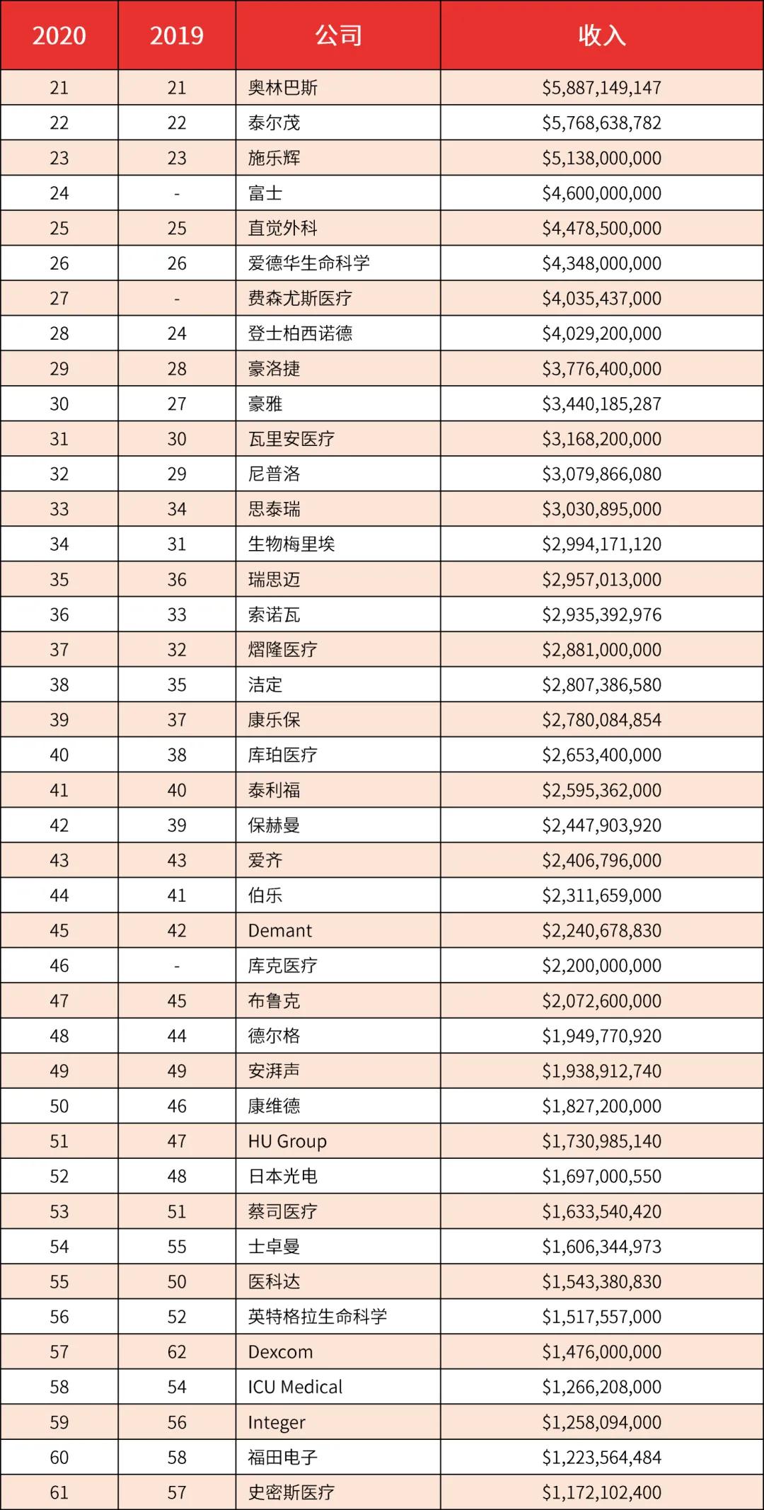 【行業榜單】2020年全球醫(yī)療器械企業100強出爐